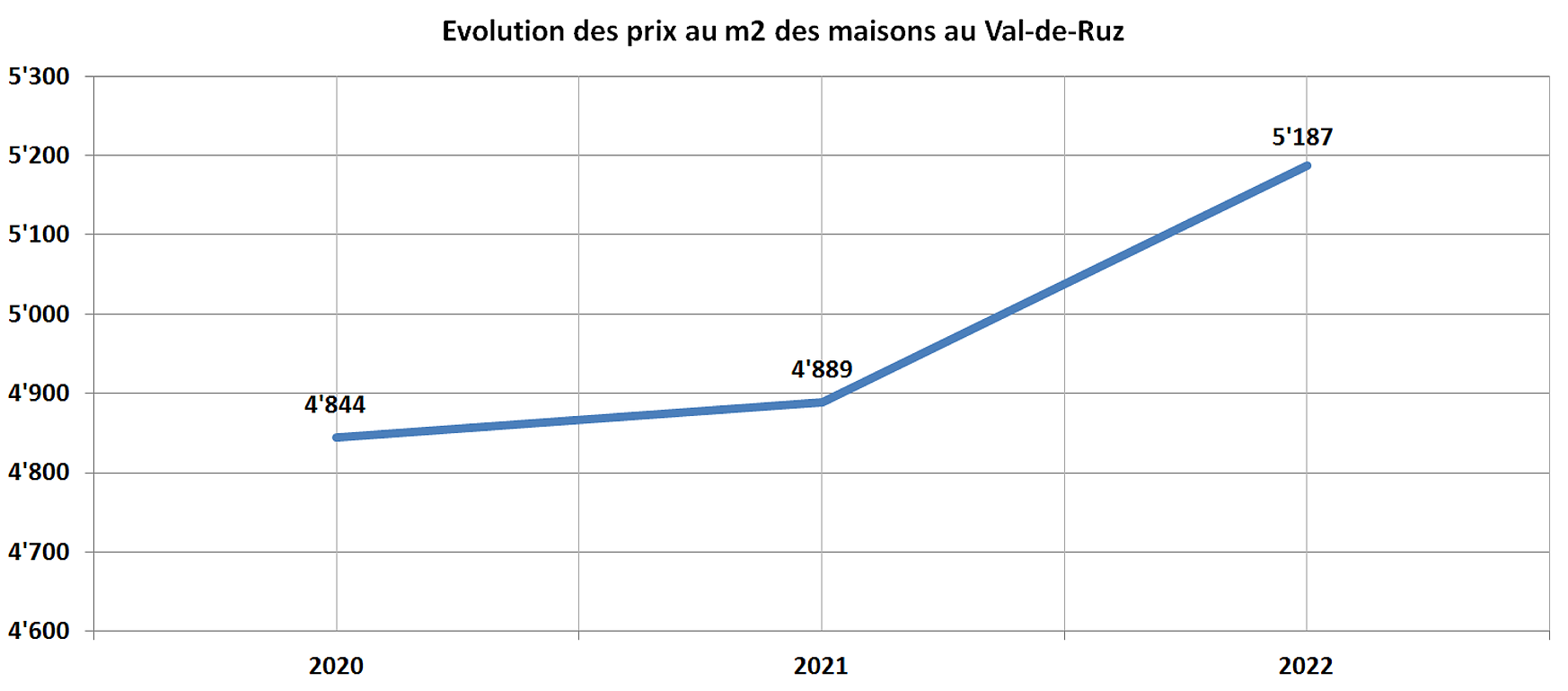 evolution prix m2 maison val de ruz 2022