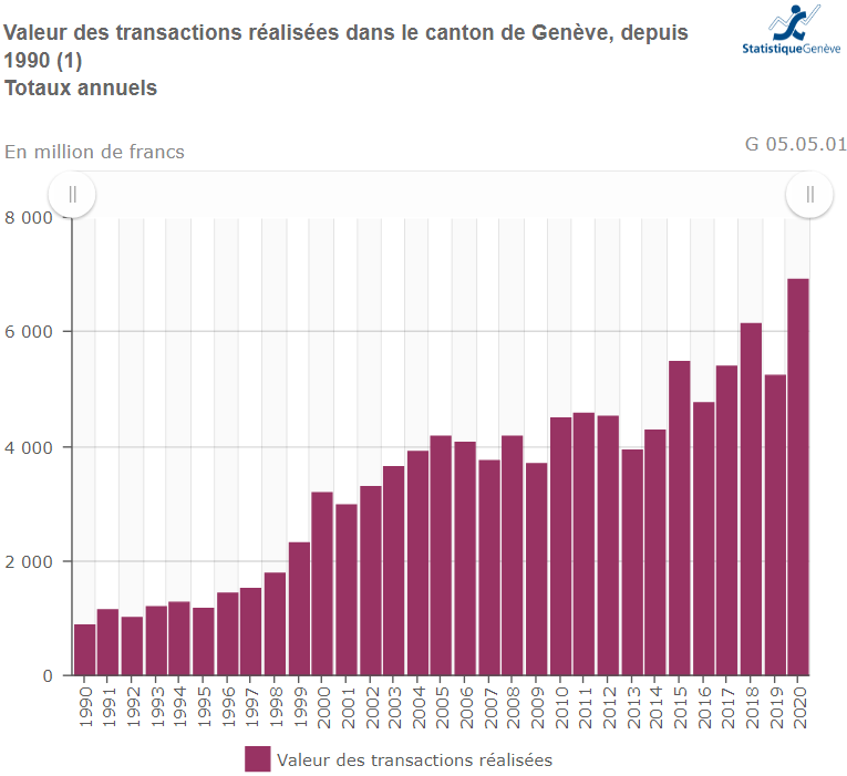 valeur vente immobiliere geneve de 1990 a 2022