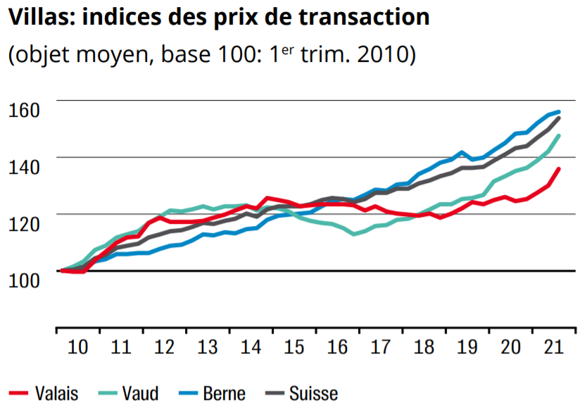 evolution indice prix maison valais 2022