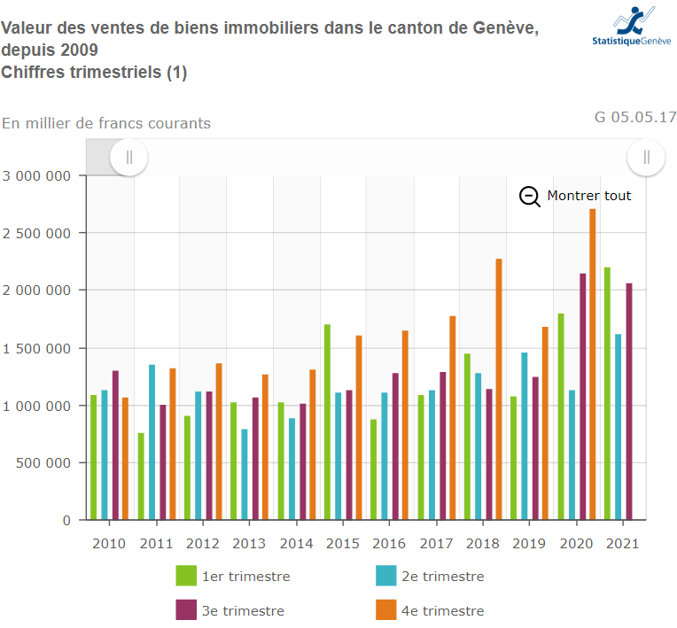 valeur vente bien immobilier geneve de 2009 a 2022