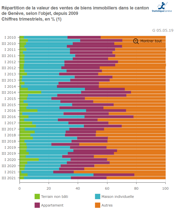 repartition valeur appartement maison geneve 2022