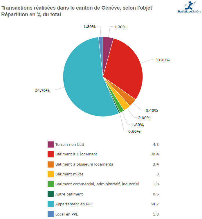 transaction immobiliere realisee geneve 2022