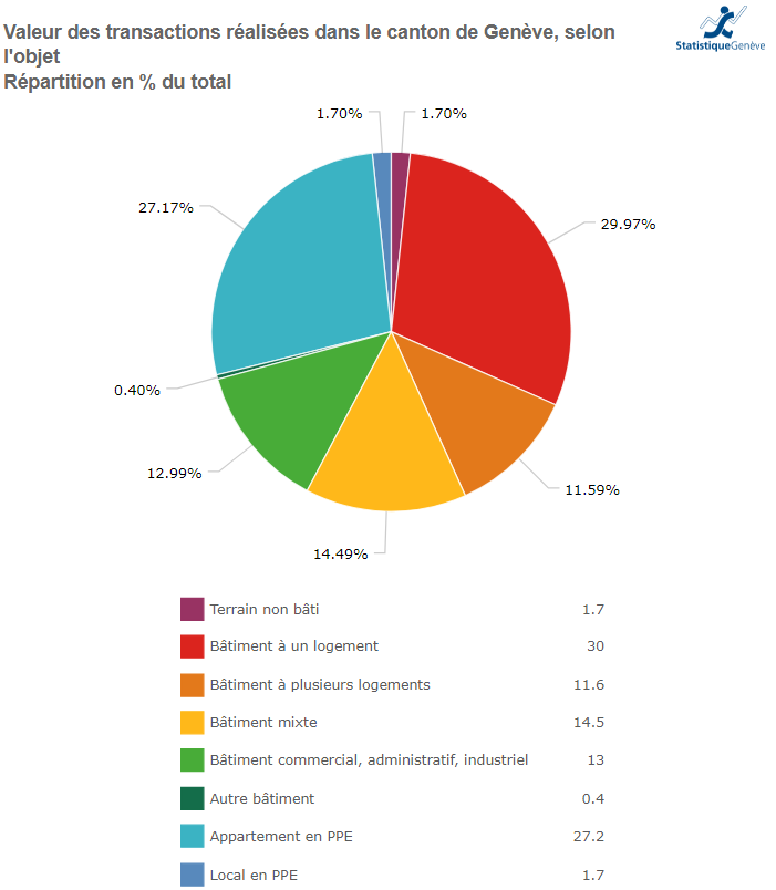 valeur transaction immobiliere realisee geneve 2022