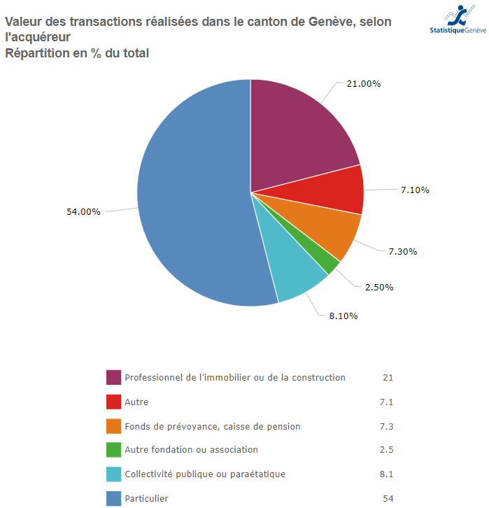 valeur transaction immobiliere selon l acquereur geneve 2022