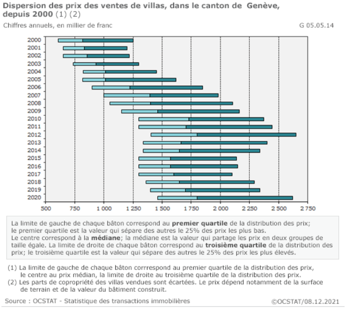 dispersion prix au m2 vente maison geneve 2022