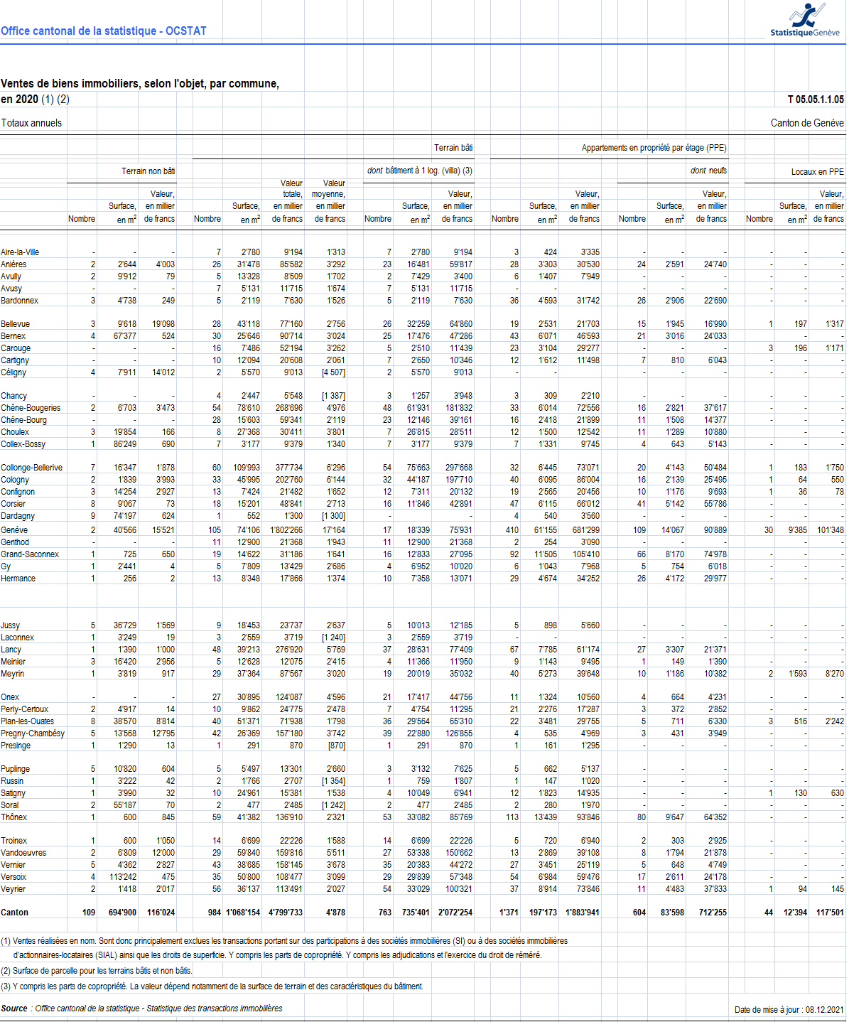 nombre vente bien immobilier geneve par commune 2022