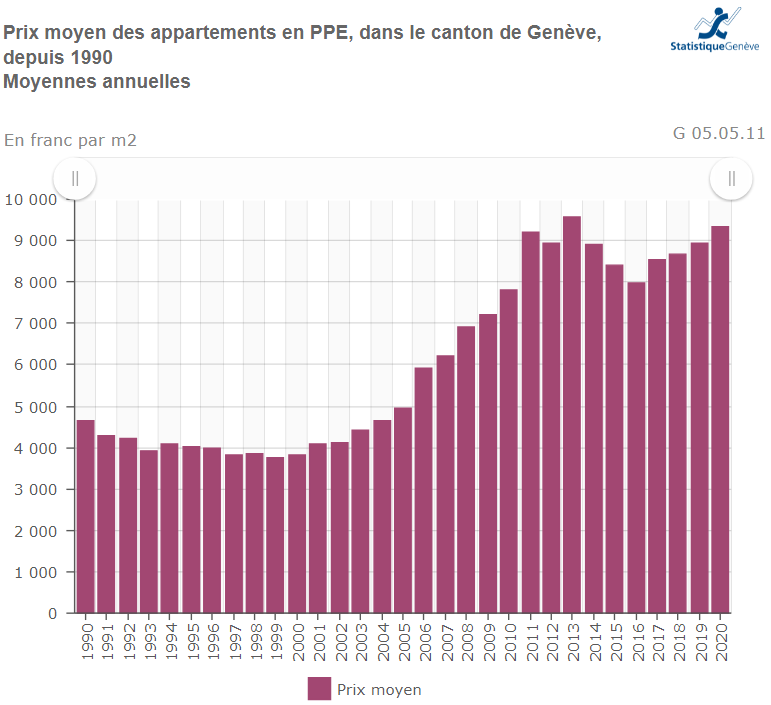 prix moyen appartement vendu geneve de 1990 a 2022