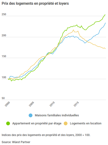 evolution prix des logements vaud 2022