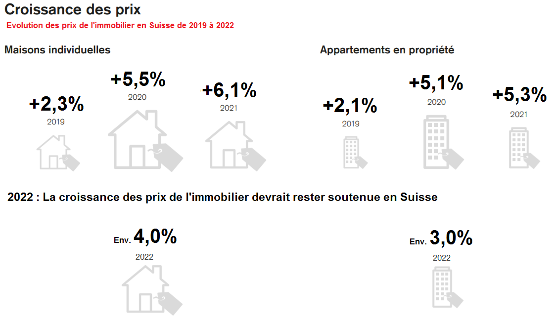 prix immobilier suisse 2022