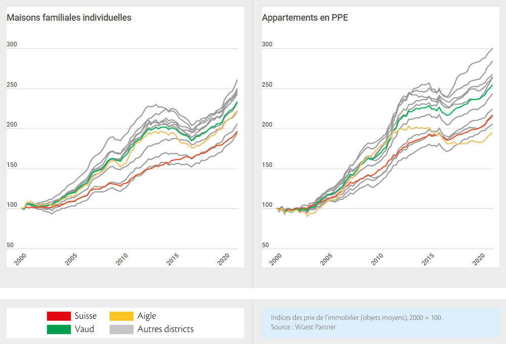 comparaison evolution des prix immobilier entre aigle vaud suisse 2022