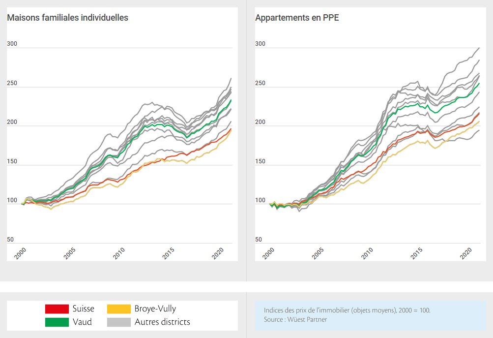 comparaison evolution des prix immobilier entre broye vully vaud suisse 2022