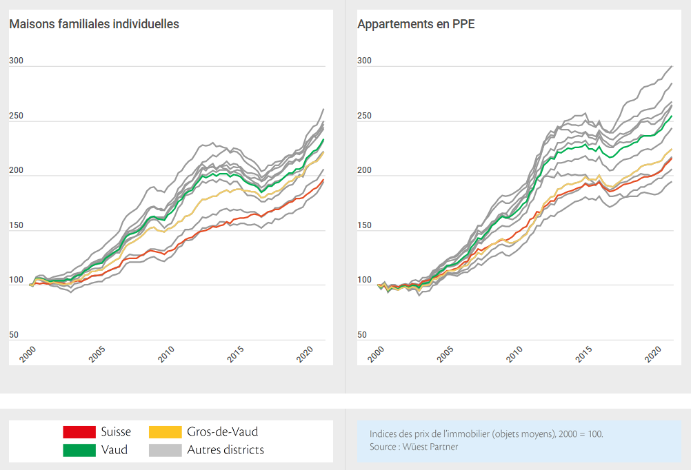 comparaison evolution des prix immobilier entre gros de vaud suisse 2022