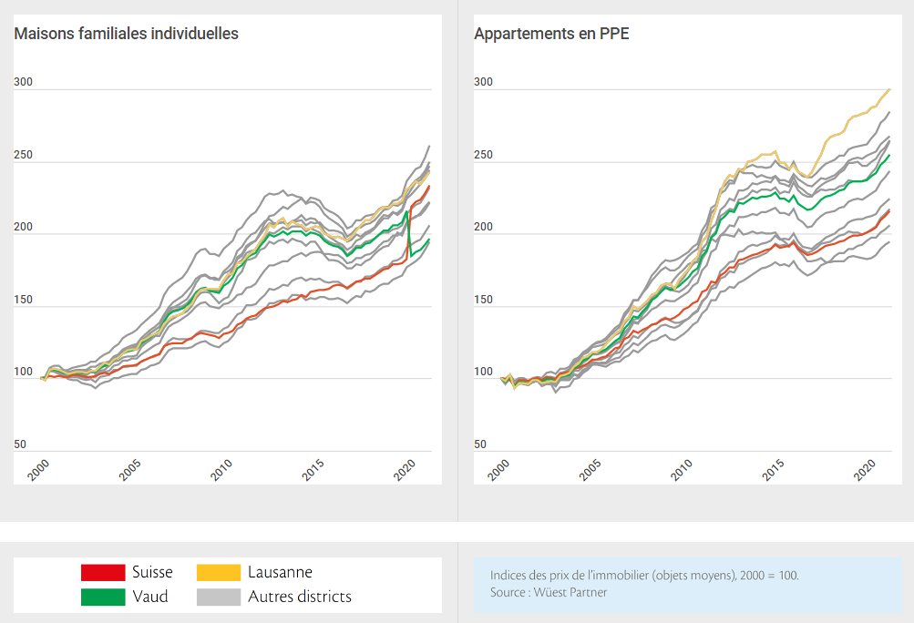 comparaison evolution des prix immobilier entre lausanne vaud suisse 2022