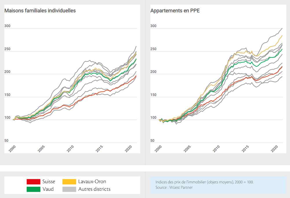 comparaison evolution des prix immobilier entre lavaux oron vaud suisse 2022