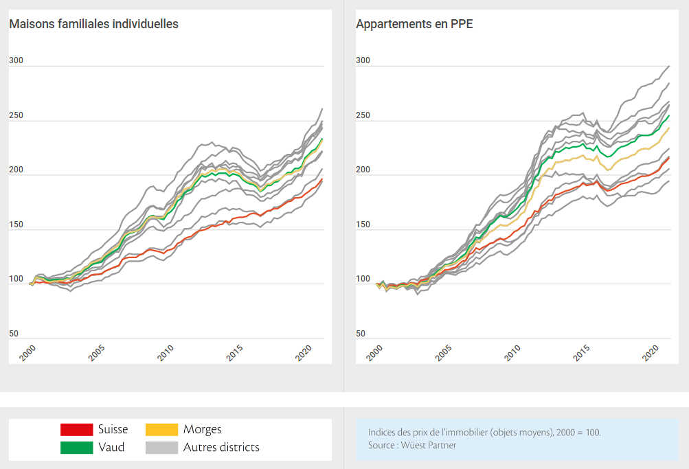 comparaison evolution des prix immobilier entre morges vaud suisse 2022