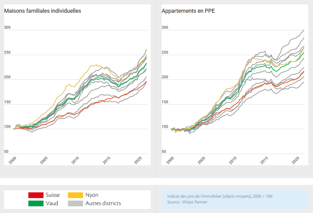 comparaison evolution des prix immobilier entre nyon vaud suisse 2022