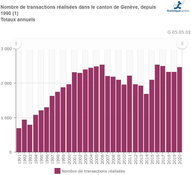 nombre vente immobiliere geneve sur 20 ans