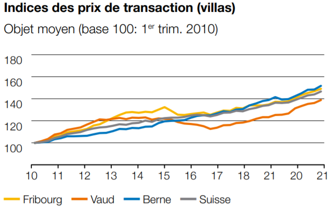 indice des prix maison fribourg 2022