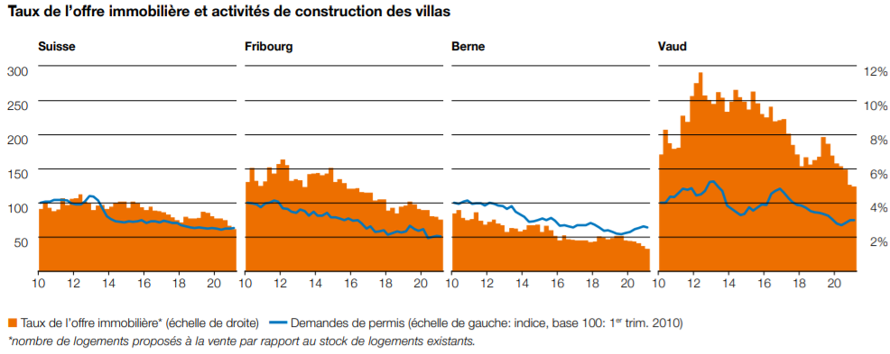 comparaison taux offre immobiliere et construction immobiliere maison fribourg vaud suisse