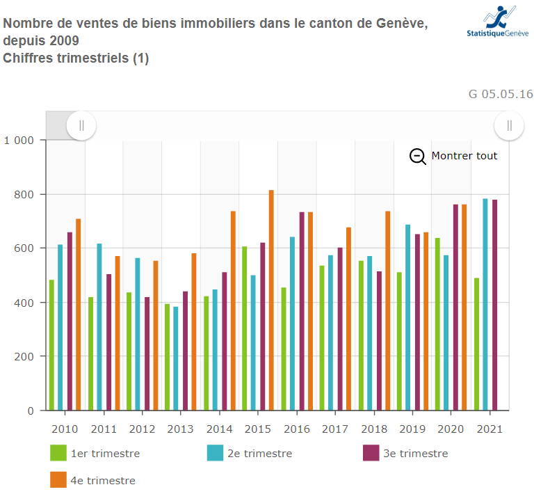 nombre vente bien immobilier geneve sur 10 ans