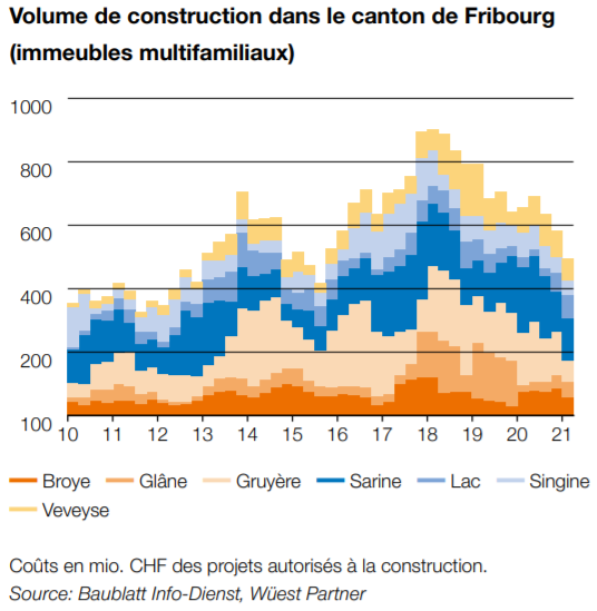 nombre de constructions appartement fribourg 2022