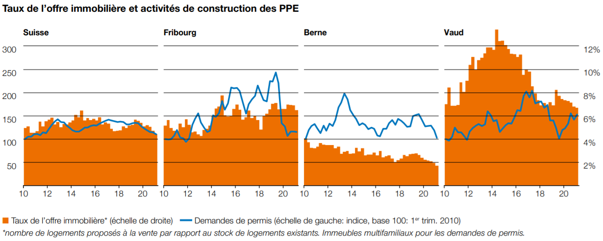 comparaison taux offre immobiliere et construction immobiliere appartement fribourg vaud suisse