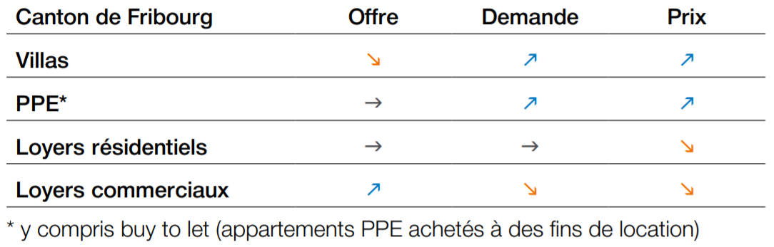 tendance des prix immobilier fribourg 2022