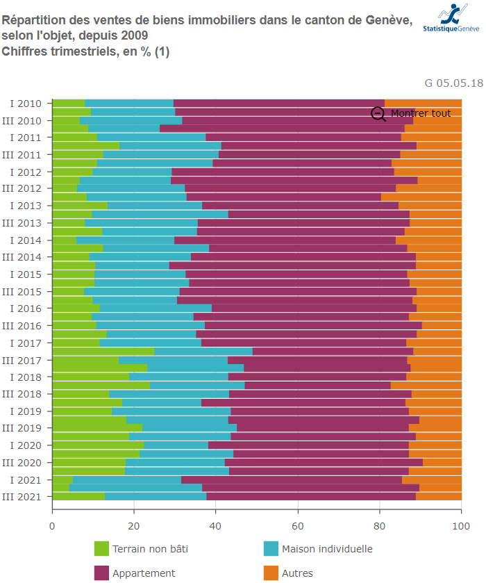 repartition vente immobiliere geneve 2022