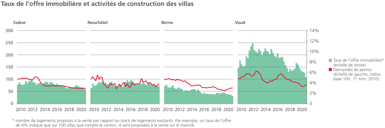 comparaison taux offre immobiliere et construction immobiliere maison neuchatel vaud suisse 2022