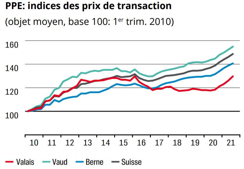 evolution indice prix appartement valais 2022