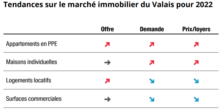 perspective tendance des prix immobilier valais 2022