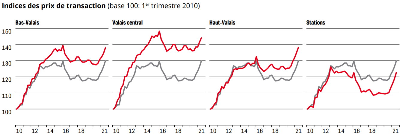 comparaison indice des prix appartement par region valais 2022