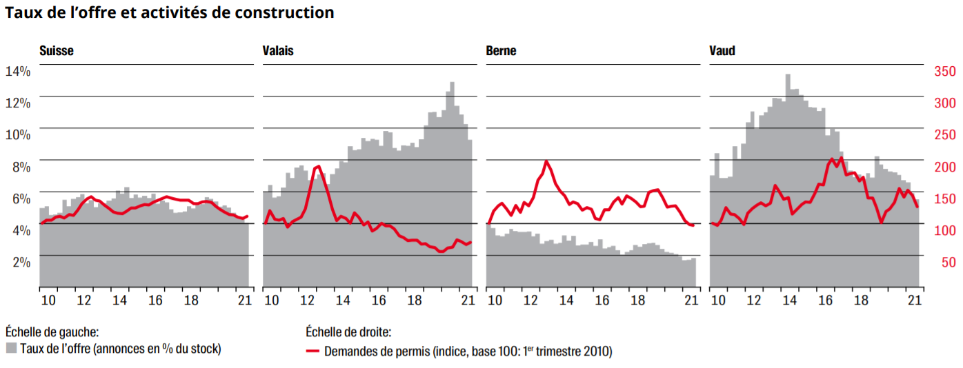 comparaison taux offre immobiliere et construction immobiliere apaprtement valais vaud suisse 2022