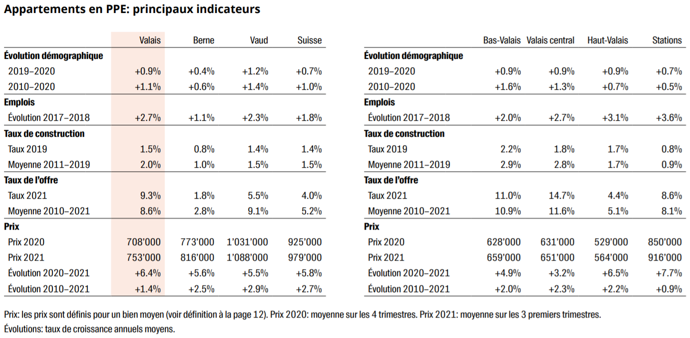 principaux indicateurs marche immobilier appartement valais 2022