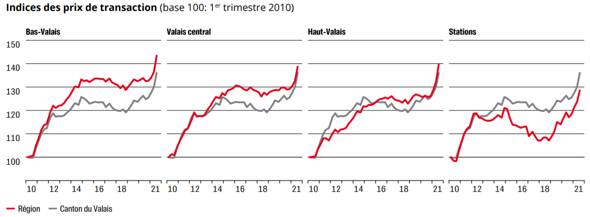 comparaison indice des prix maison par region valais 2022