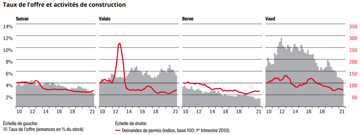 comparaison taux offre immobiliere et construction immobiliere maison valais vaud suisse 2022