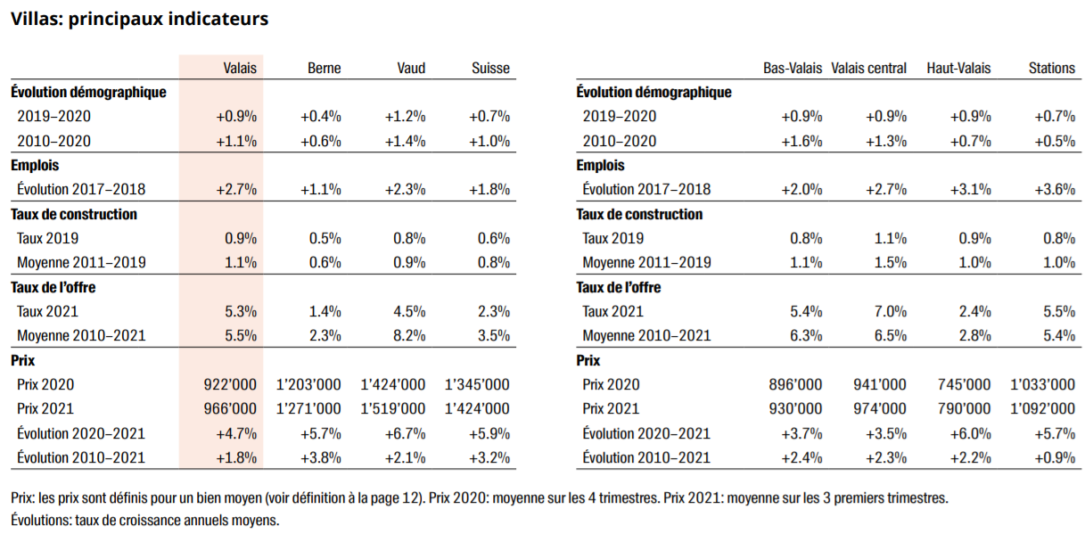 principaux indicateurs marche immobilier maison valais 2022