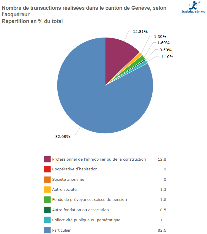 nombre de transaction immobiliere selon acquereur geneve 2022