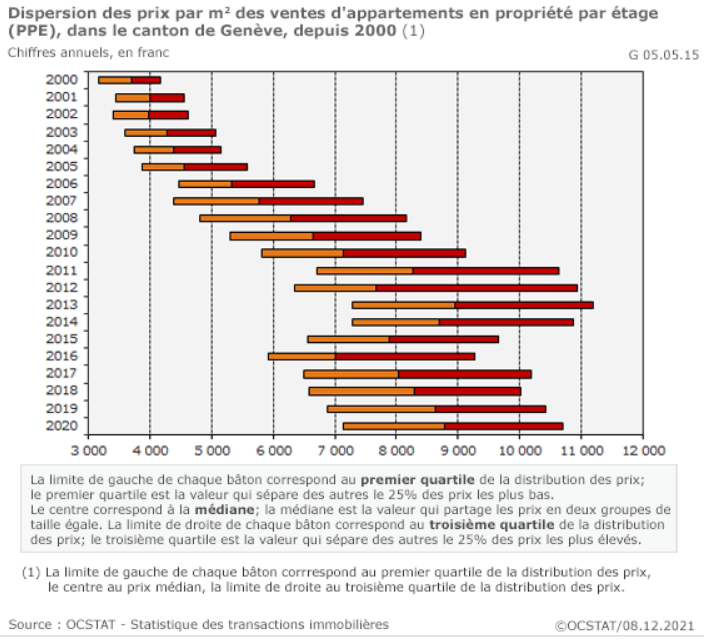 dispersion prix au m2 vente appartement geneve 2022