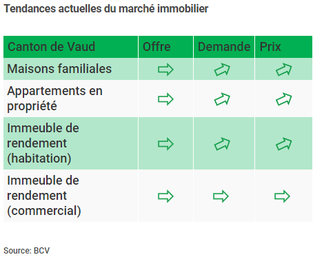 tendance des prix immobilier canton de vaud 2022