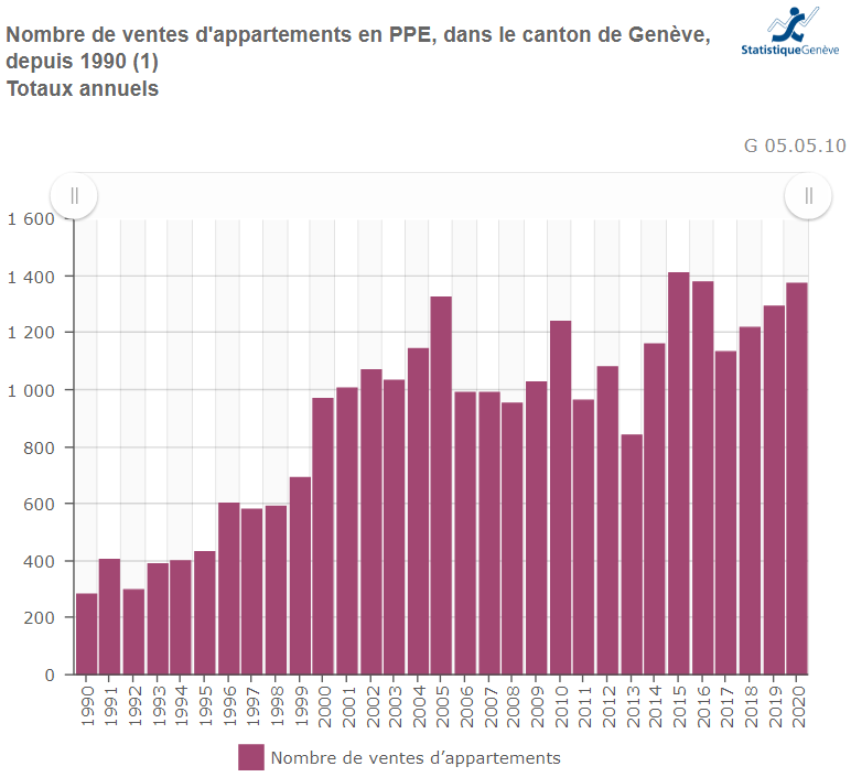 nombre de vente appartement ppe geneve sur 20 ans