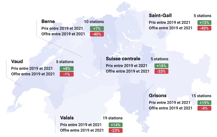 evolution prix immobilier station de ski suisse 2022