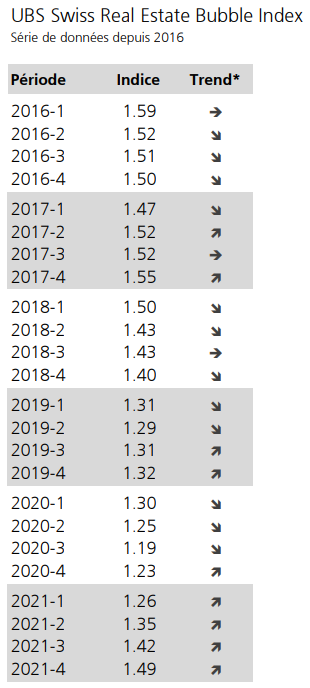 test-10 evolution indice bulle immobiliere suisse 2022