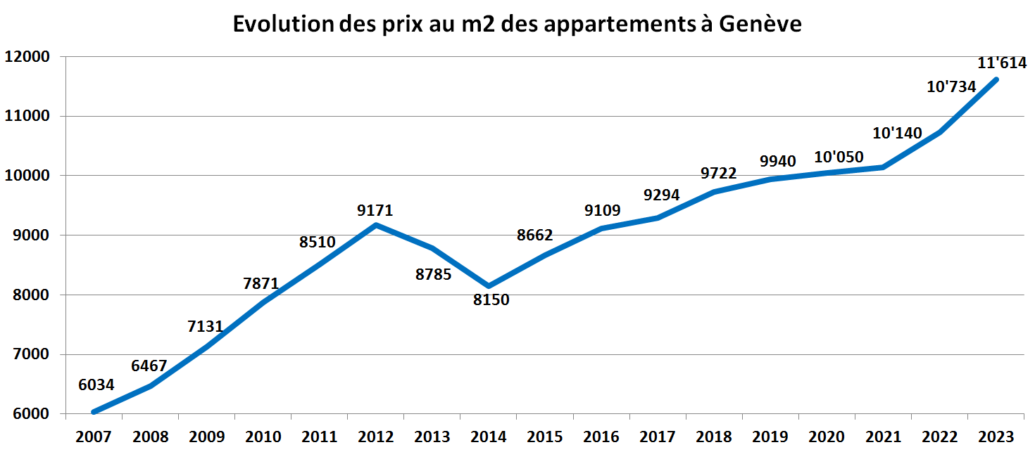 surchauffe immobiliere appartement geneve 2023