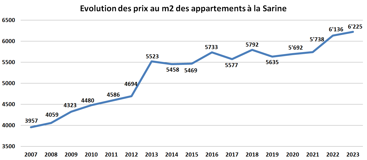 surchauffe immobiliere appartement fribourg 2023