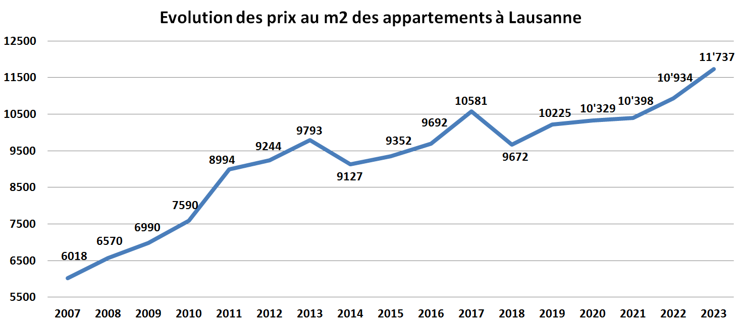 surchauffe immobiliere appartement lausanne 2023