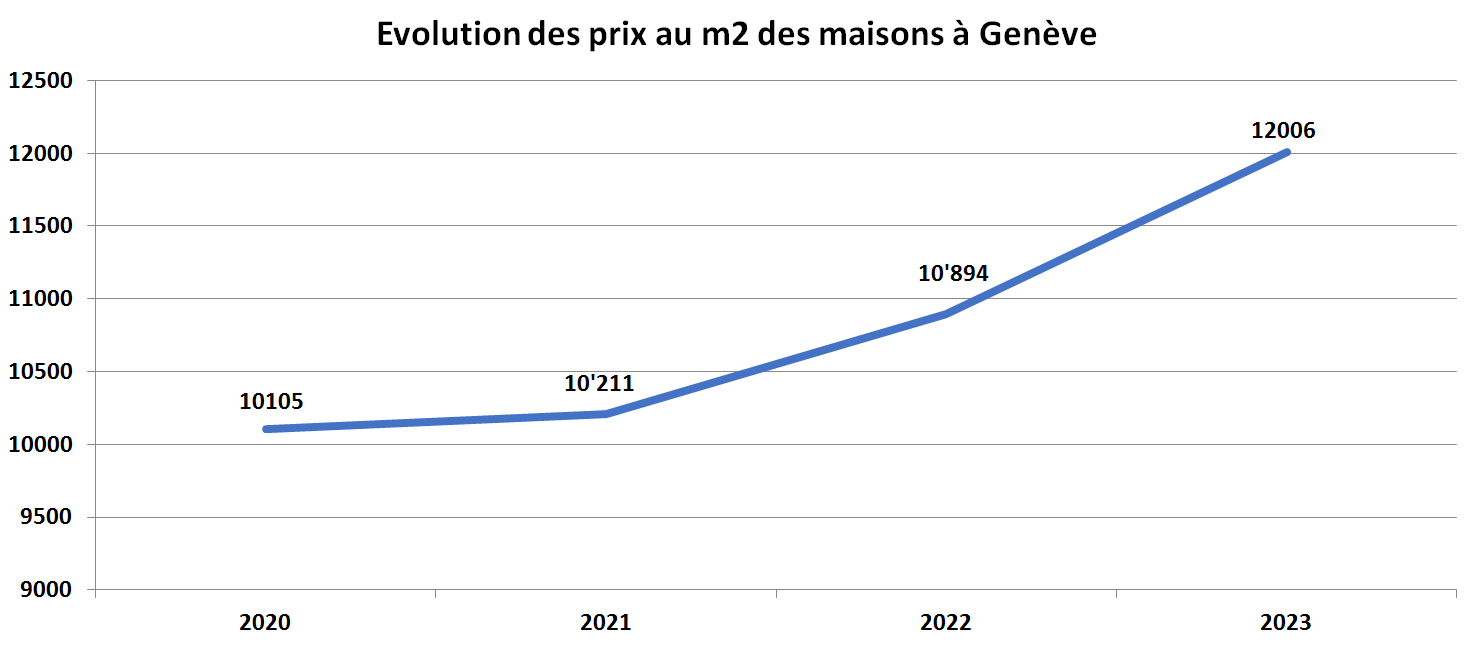 surchauffe immobiliere maison geneve 2023