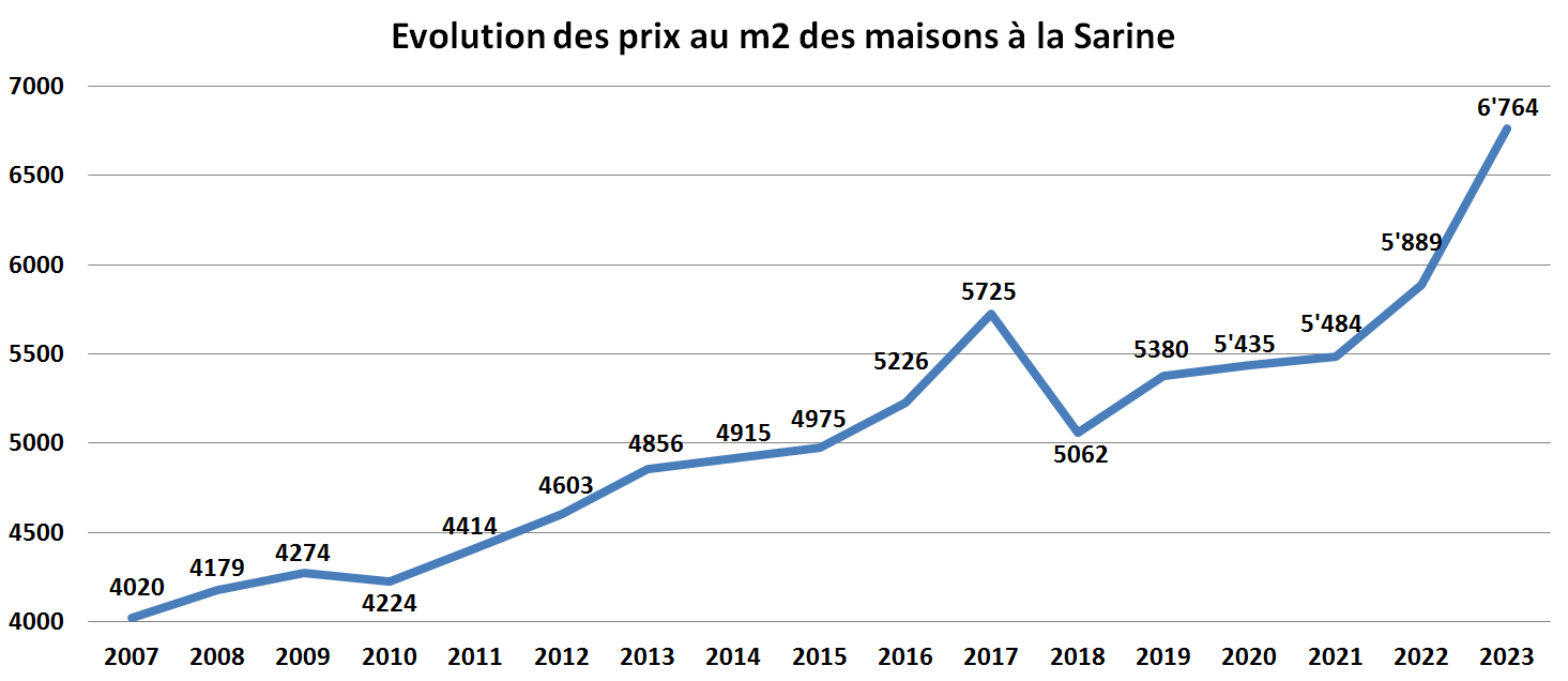 surchauffe immobiliere maison fribourg 2023