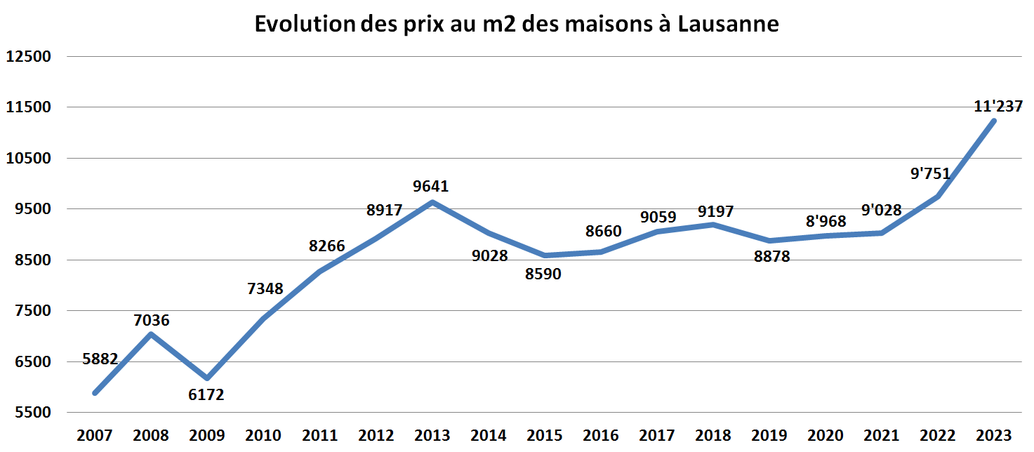 surchauffe immobiliere maison lausanne 2023