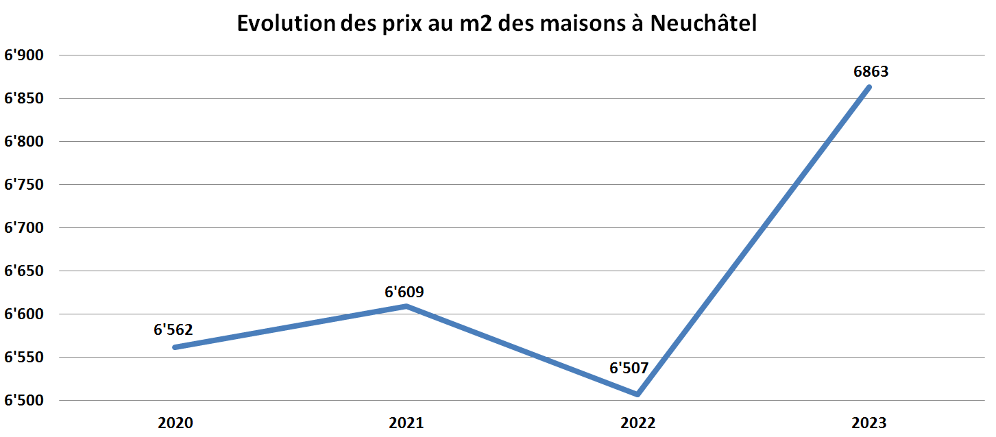 surchauffe immobiliere maison neuchatel 2023